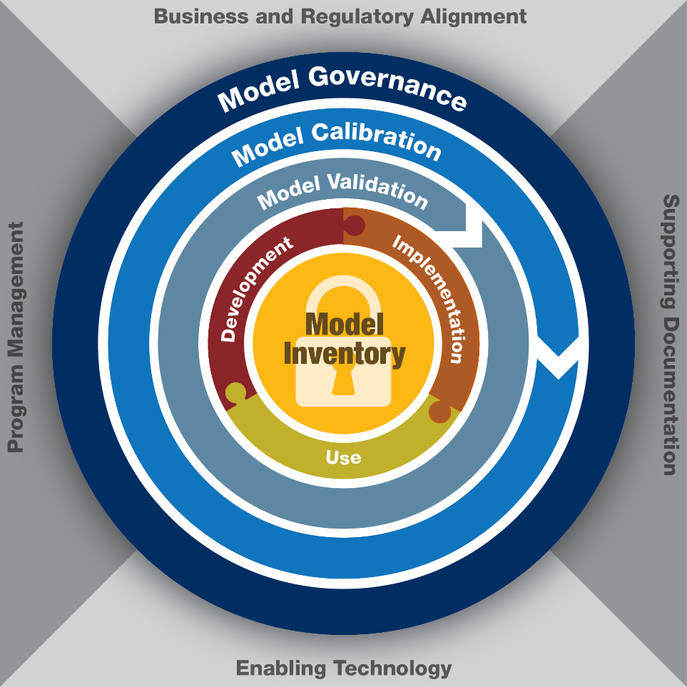 Model Risk management Model Risk Management introduction